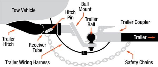 parts of a trailer that shows a hitch setup